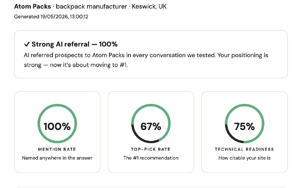 Atom Packs score panel from Invisible Competitor, 100% mention rate, 67% top-pick rate, 75% technical readiness
