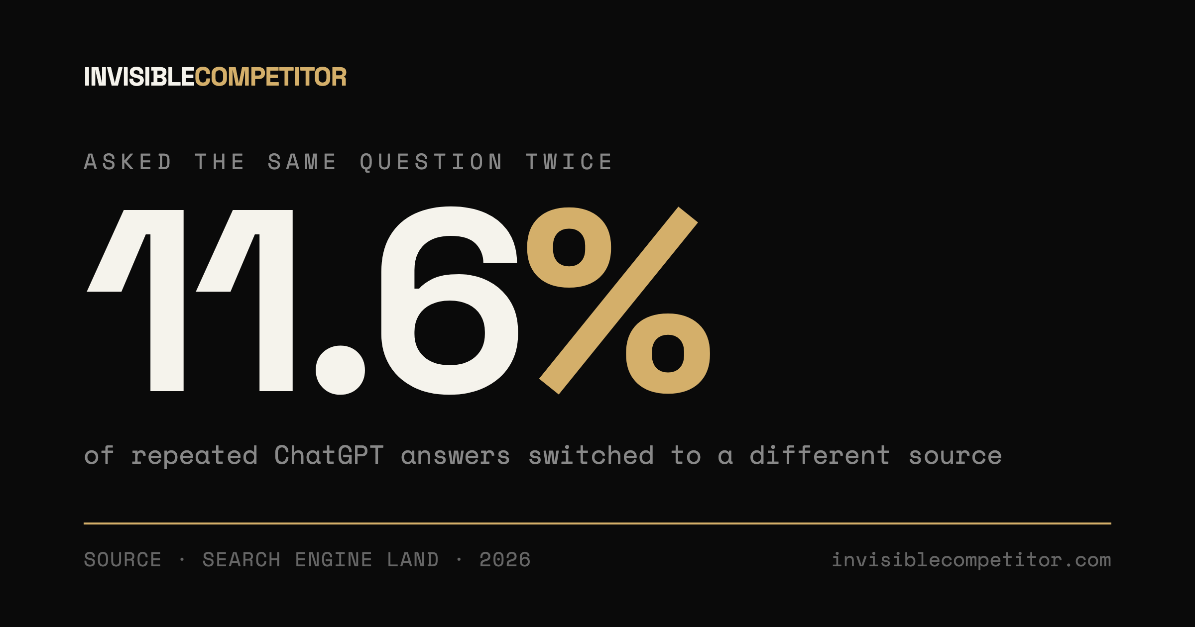 Invisible Competitor header. Asked the same question twice, 11.6% of repeated ChatGPT answers switched to a different source. Source: Search Engine Land, 2026